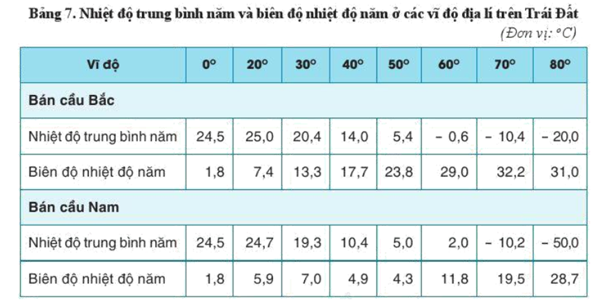 Giải mã càng lên cao nhiệt độ càng giảm vì sao? Giảm bao nhiêu độ C?