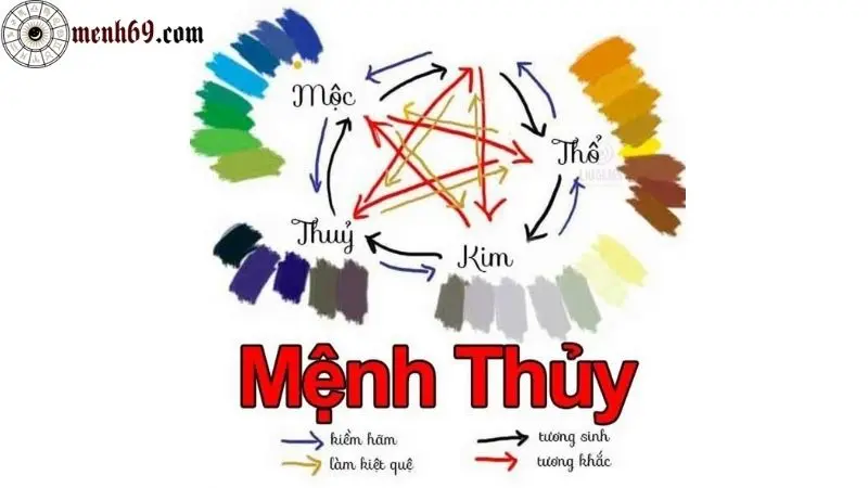 Mệnh Thủy Hợp Mệnh Nào? Khắc Mệnh Nào?