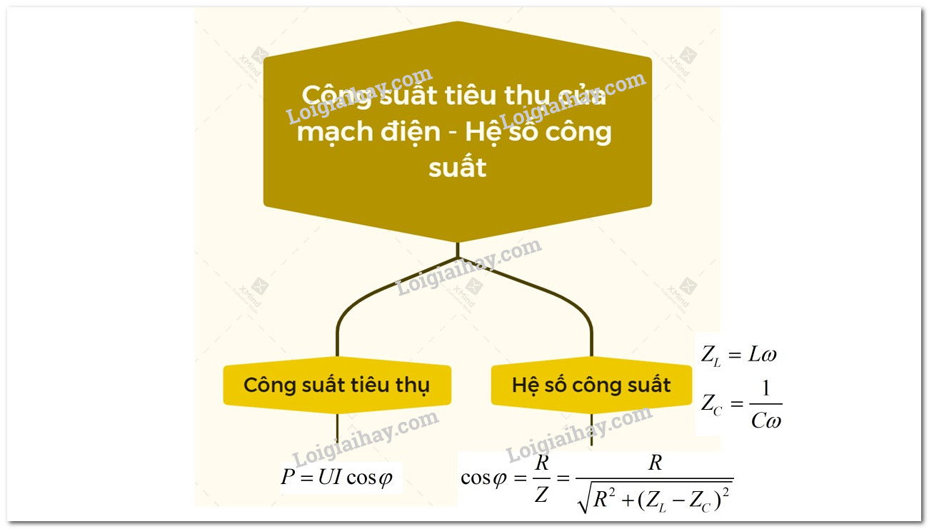 Lý thuyết Công suất điện tiêu thụ của mạch điện xoay chiều. Hệ số công suất</>