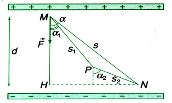 Lý thuyết điện thế và thế năng điện - Vật lý 11