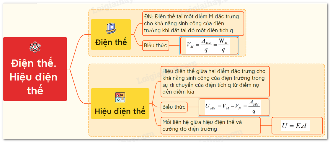 Lý thuyết về điện thế - Hiệu điện thế</>