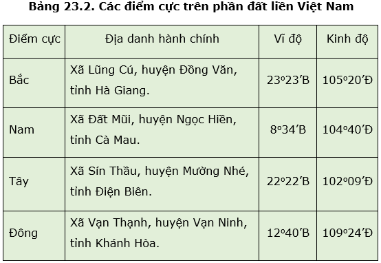 Lý thuyết vị trí, giới hạn, hình dạng lãnh thổ Việt Nam Địa lí 8</>