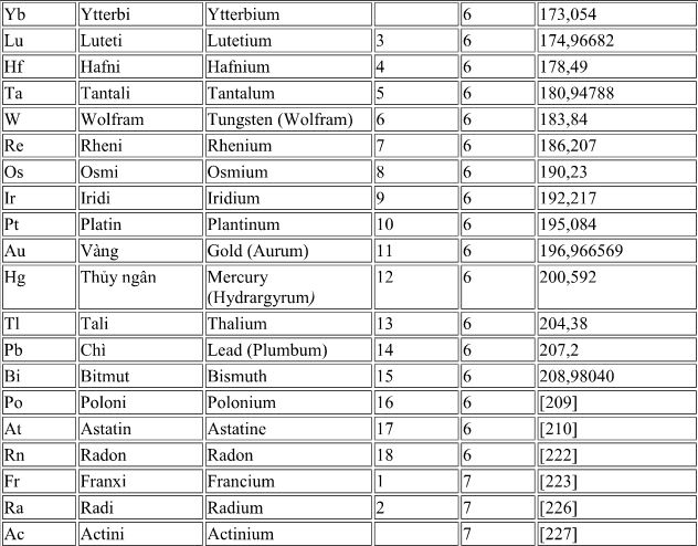 Bảng nguyên tử khối hóa học chuẩn và đầy đủ nhất