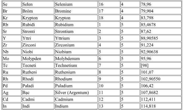 Bảng nguyên tử khối hóa học chuẩn và đầy đủ nhất