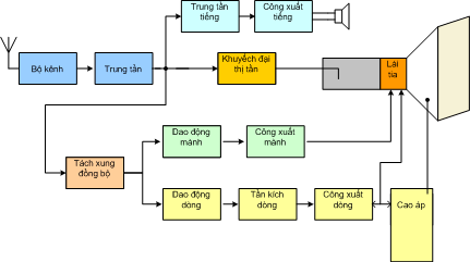 Nguyên lý truyền hình - Trung tâm đào tạo công nghệ cao bách khoa