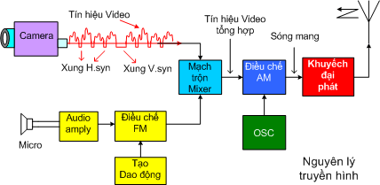 Nguyên lý truyền hình - Trung tâm đào tạo công nghệ cao bách khoa