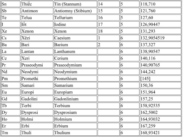 Bảng nguyên tử khối hóa học chuẩn và đầy đủ nhất