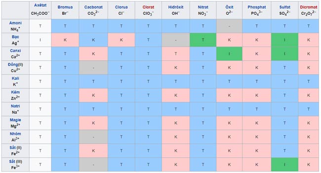 Cách học bảng phân tích tan một cách nhanh nhất