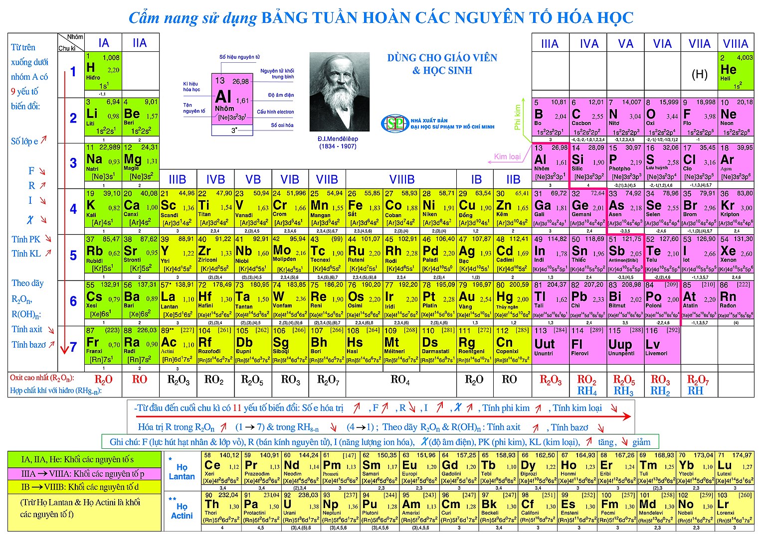 Bảng Tuần Hoàn Các Nguyên Tố Hóa Học Lớp 8 9 10