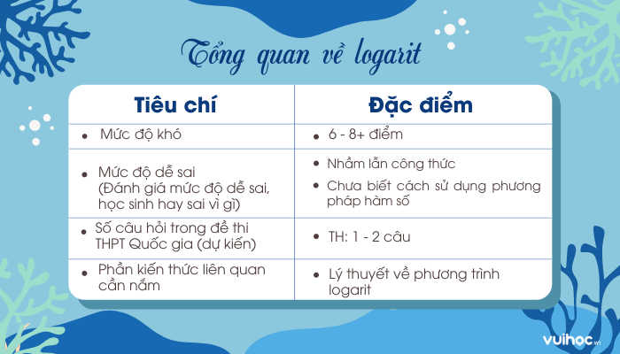 Tuyển tập lý thuyết phương trình logarit cơ bản kèm bài tập