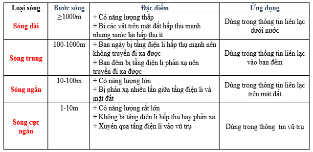 Sóng Điện Từ Là Gì? Lý Thuyết Và Bài Tập Trắc Nghiệm