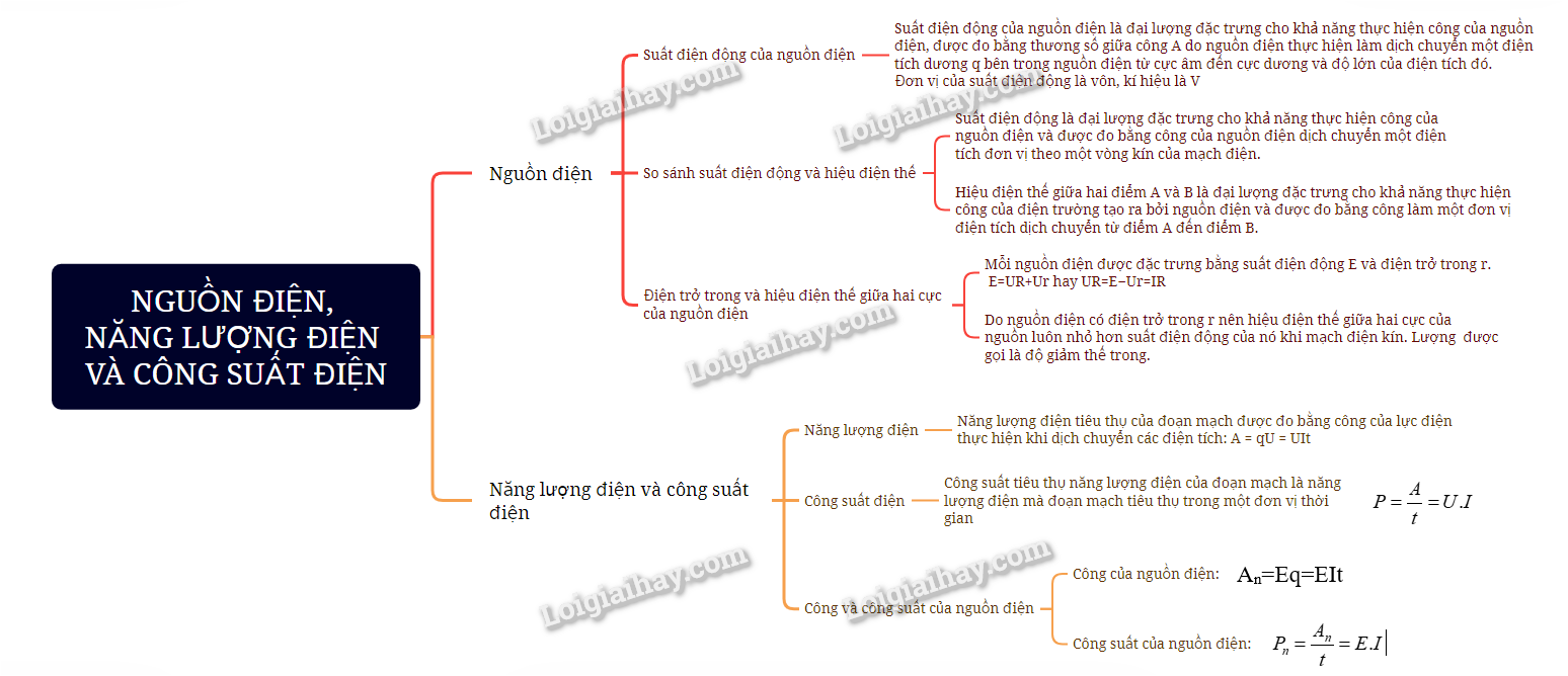 Lý thuyết Nguồn điện, năng lượng điện và công suất điện - Vật Lí 11 Cánh diều</>