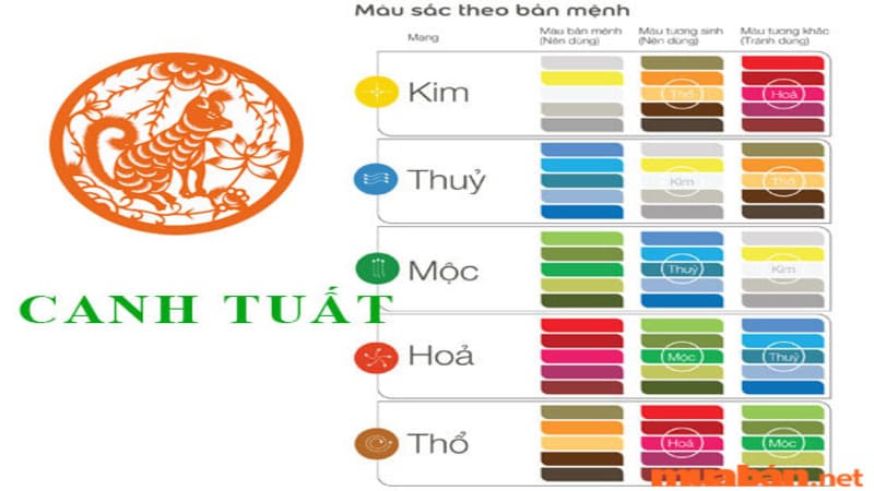 Tuổi Canh Tuất sinh năm 1970 mệnh gì, hợp và kỵ màu gì, hướng nào tốt?