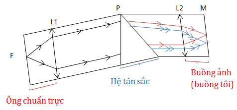 Máy quang phổ là gì? Hướng dẫn chi tiết cách sử dụng máy quang phổ