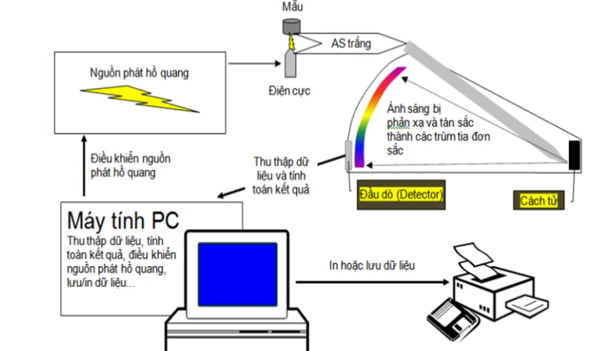 Máy quang phổ là gì? Hướng dẫn chi tiết cách sử dụng máy quang phổ