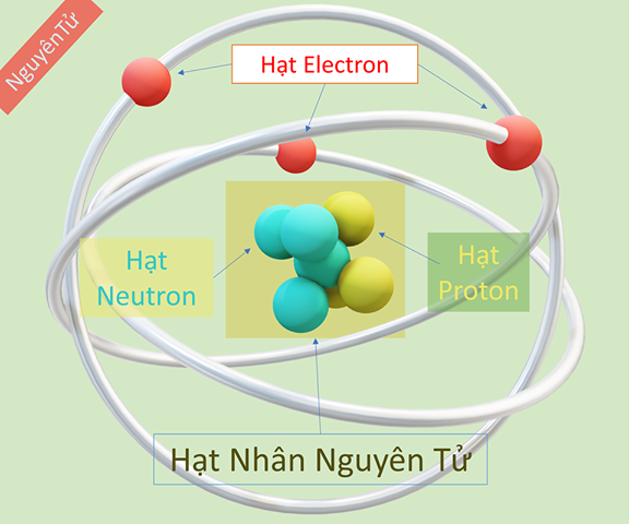 Thành phần cấu tạo nguyên tử là gì? Bài tập cấu tạo nguyên tử có ĐÁP ÁN