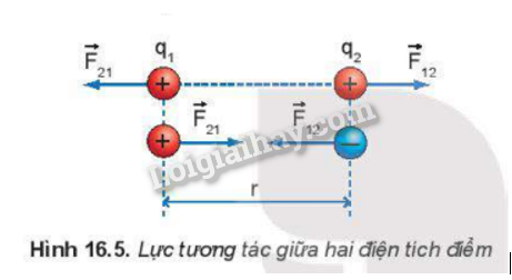 Lý thuyết Lực tương tác giữa các điện tích - Vật Lí 11 Kết nối tri thức</>