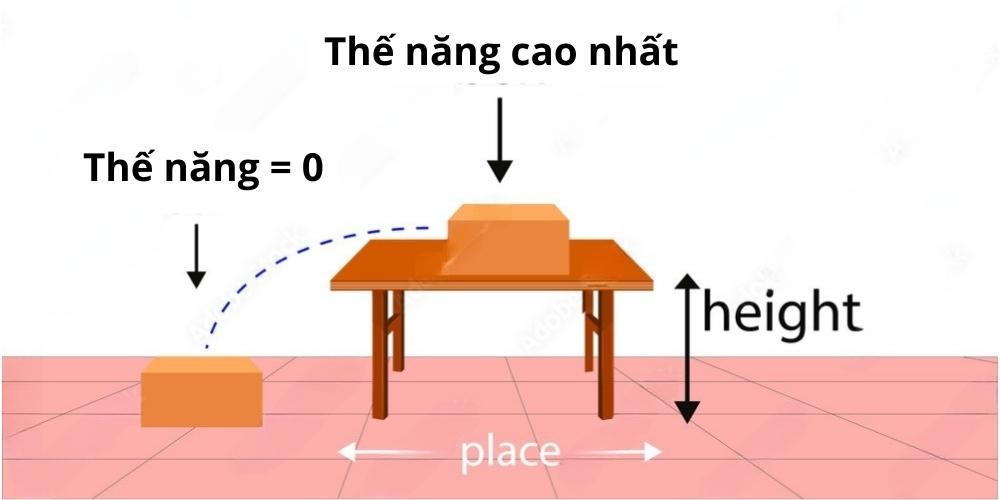 Thế năng là gì, công thức tính thế năng trong vật lý