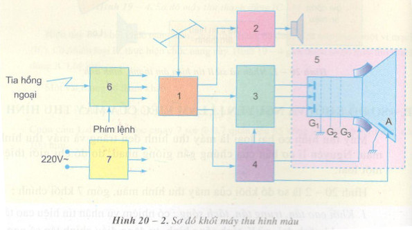 Giải bài tập SGK Công nghệ lớp 12 bài 20: Máy thu hình