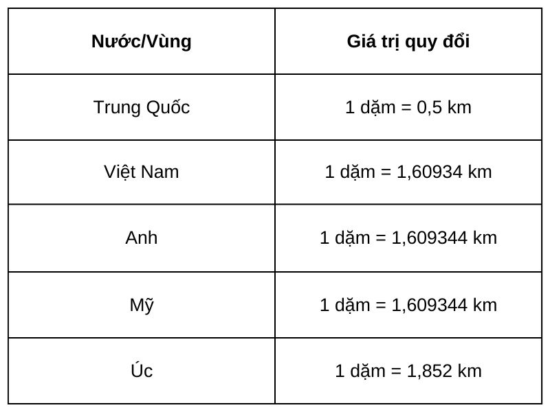 1 dặm bằng bao nhiêu km - Cách quy đổi đơn vị chính xác nhất