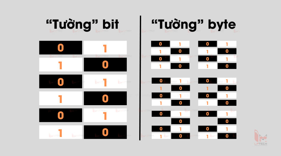 Bit là gì? Byte là gì? 1 Bit bằng bao nhiêu Byte?