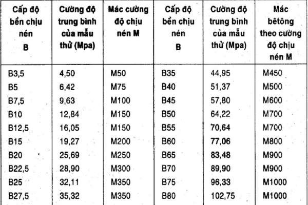 1m3 bê tông tươi nặng bao nhiêu kg? Trọng lượng bê tông