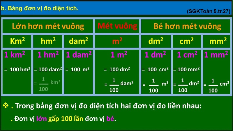 Tìm hiểu 1 đề xi mét vuông bằng bao nhiêu cm vuông?