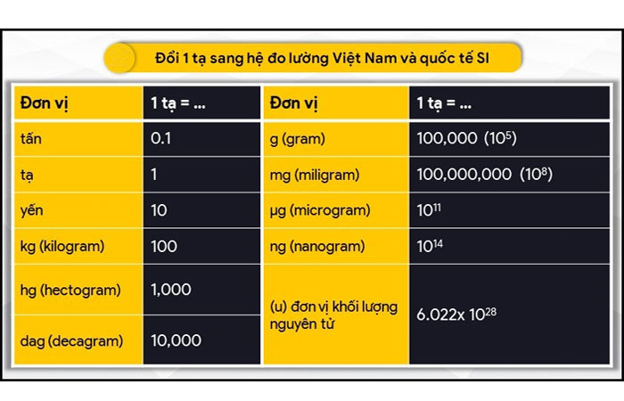 1 Tạ bằng bao nhiêu Gam, Kg, Yến, Tấn