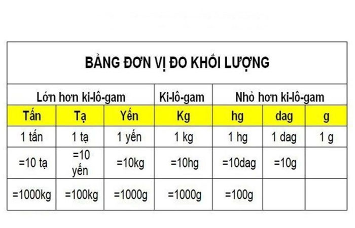 1 Tấn bằng bao nhiêu Kg, Gam, Tạ, Yến