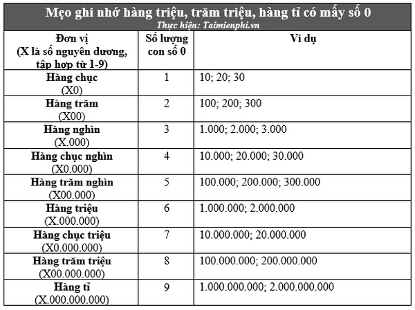 1 triệu có mấy số 0? 2 tỷ, 50 triệu bao nhiều số không?