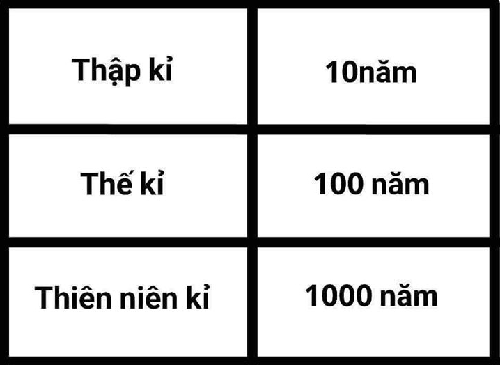 1 thập kỷ, thế kỷ, thiên niên kỷ bằng bao nhiêu năm?