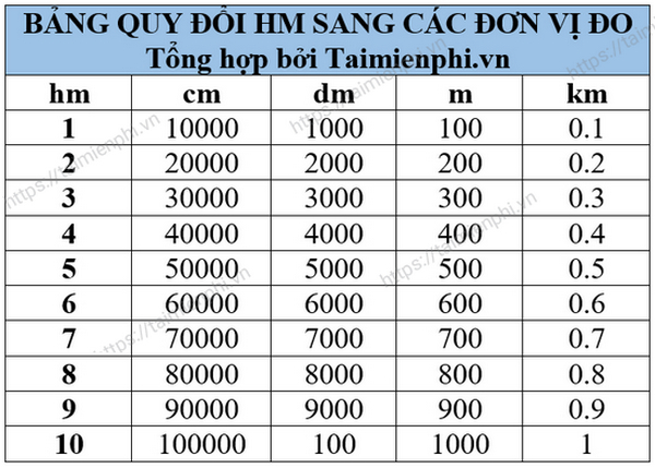 Quy đổi đơn vị hectomet sang mét: 1hm bằng bao nhiêu m, dm, km?