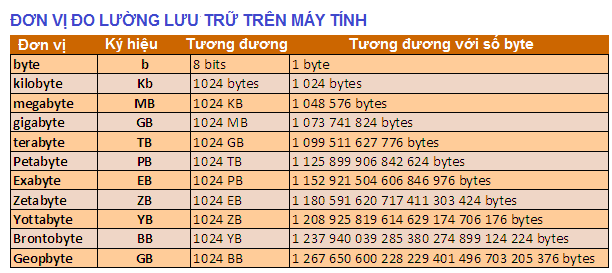 1GB Bằng Bao Nhiêu MB? Bảng đơn vị qui đổi dung lượng bộ nhớ