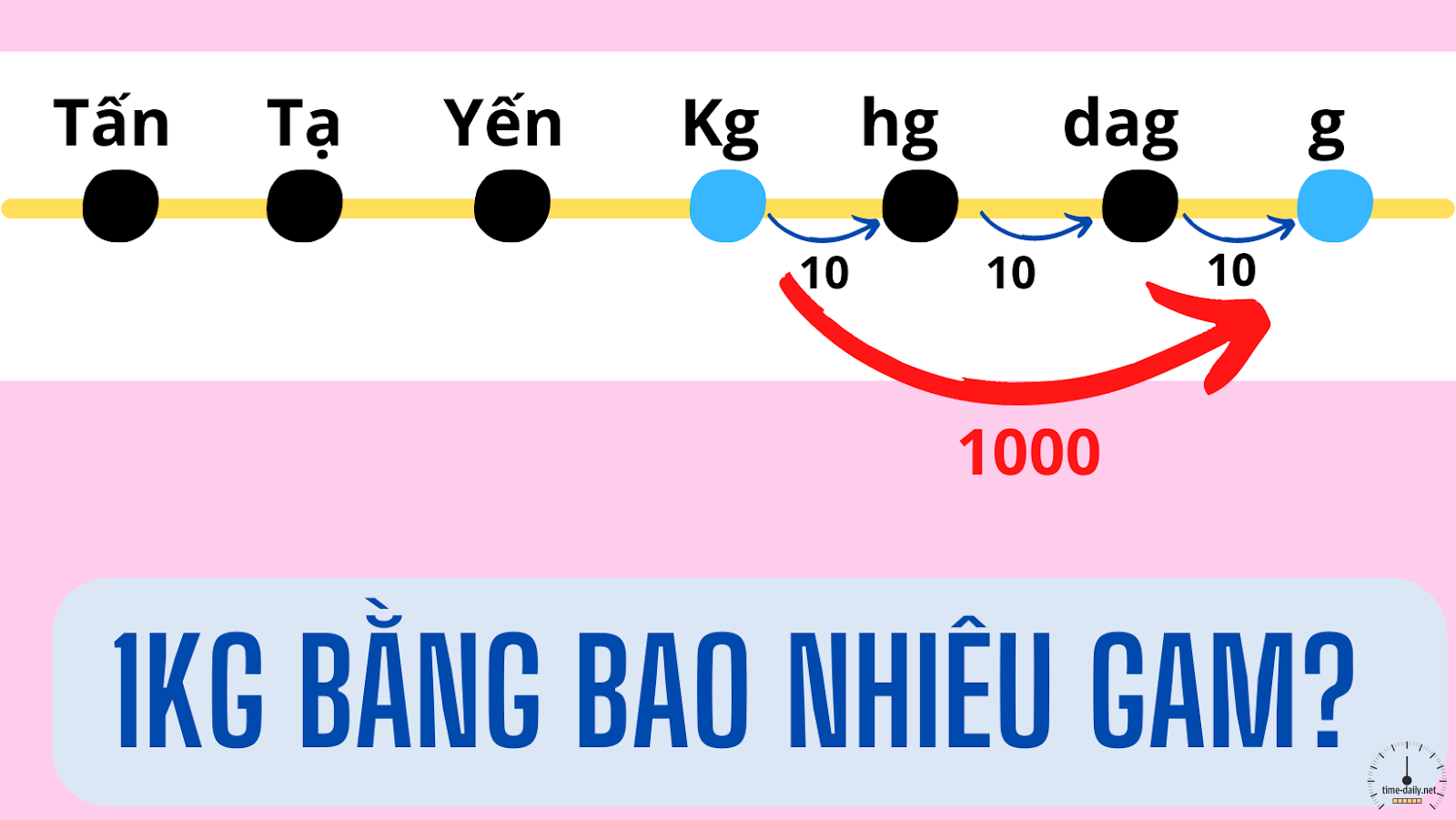 1kg bằng bao nhiêu gam (gram), cách đổi kg ra gam