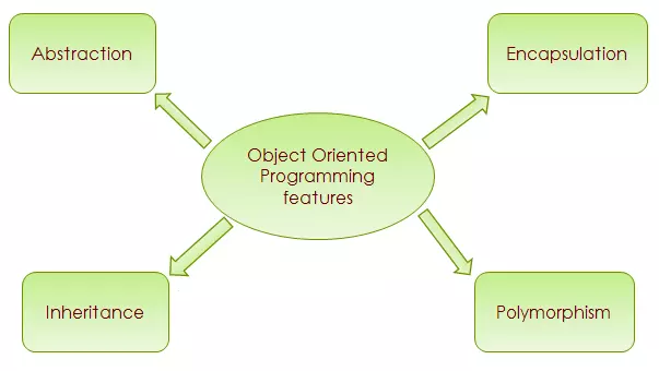 4 đặc tính của lập trình hướng đối tượng (Object oriented program)