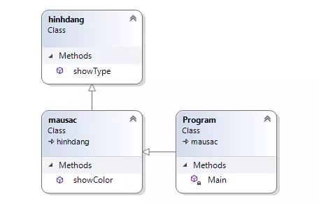 4 đặc tính của lập trình hướng đối tượng (Object oriented program)