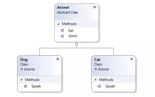 4 đặc tính của lập trình hướng đối tượng (Object oriented program)