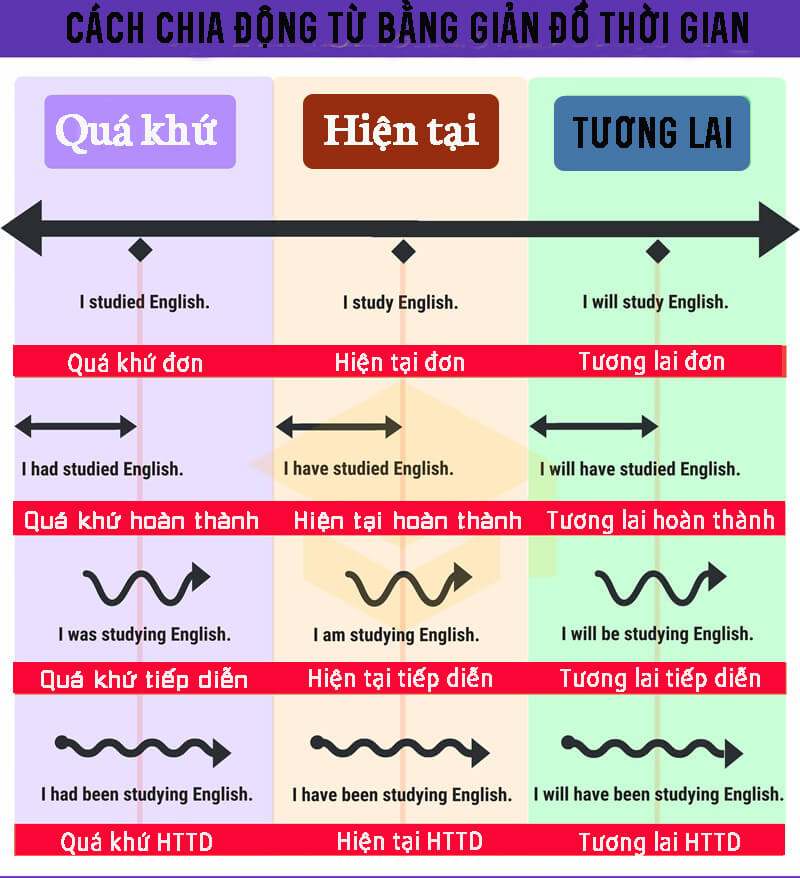 12 thì trong tiếng Anh: công thức, cách dùng và dấu hiệu nhận biết