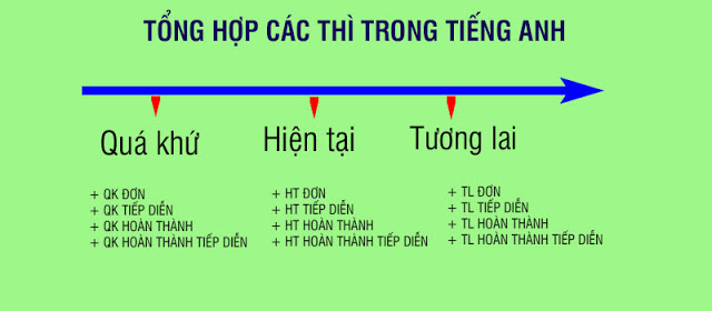 Tóm Tắt 7 Thì Cơ Bản Trong Tiếng Anh Hay Dùng