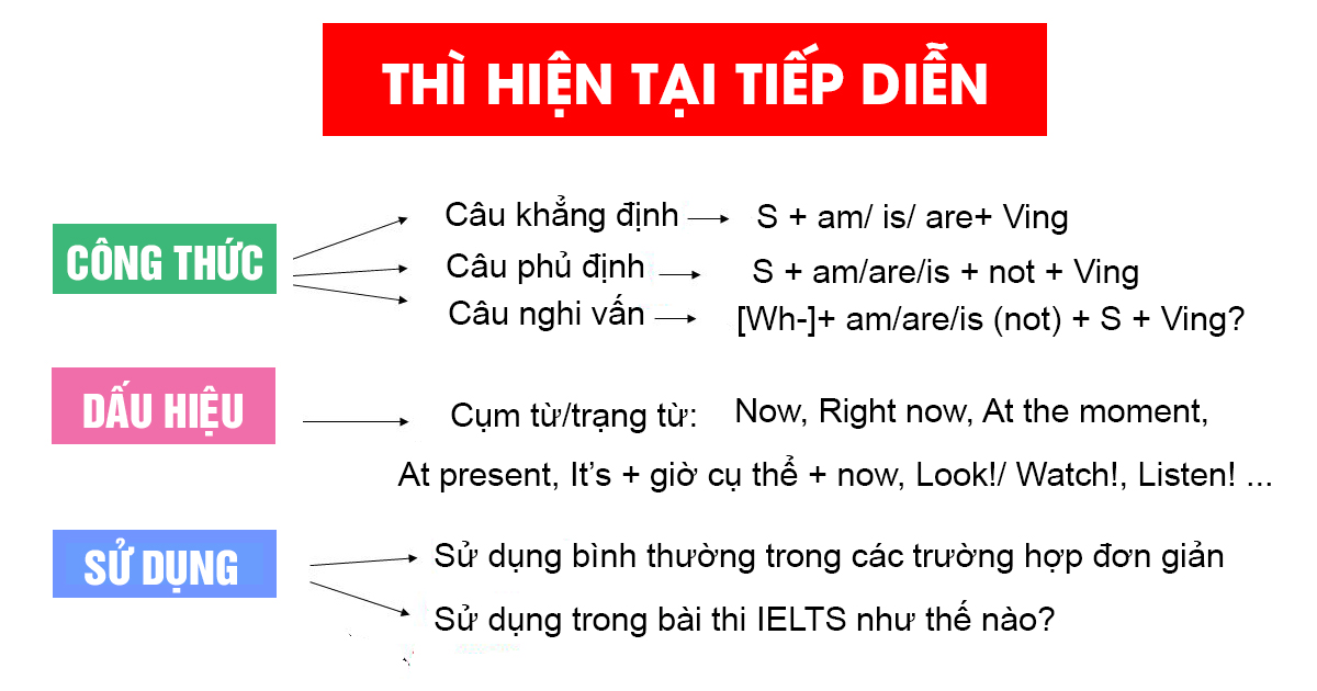 Tóm Tắt 7 Thì Cơ Bản Trong Tiếng Anh Hay Dùng