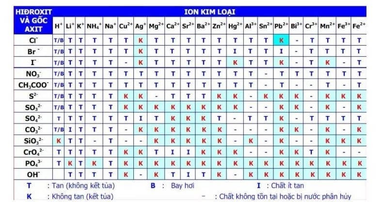 Cách nhận biết các chất kết tủa và ứng dụng của chúng