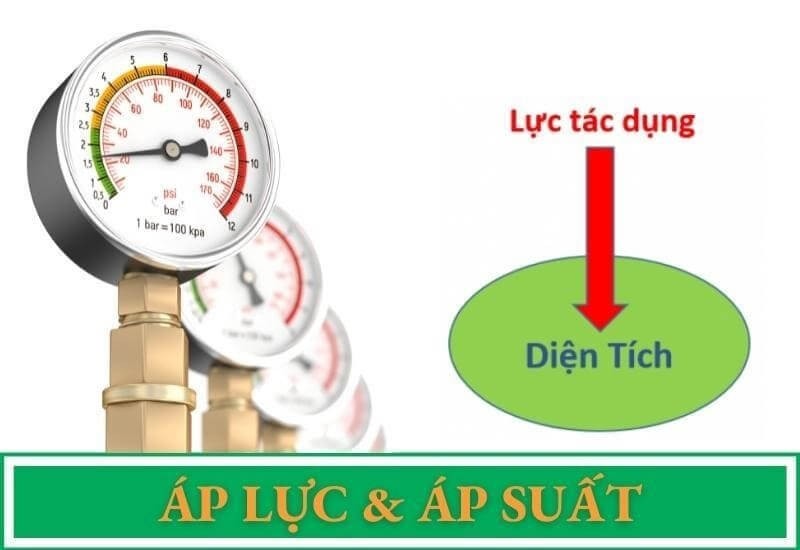 Áp lực là gì? Sự khác nhau cơ bản giữa áp suất và áp lực