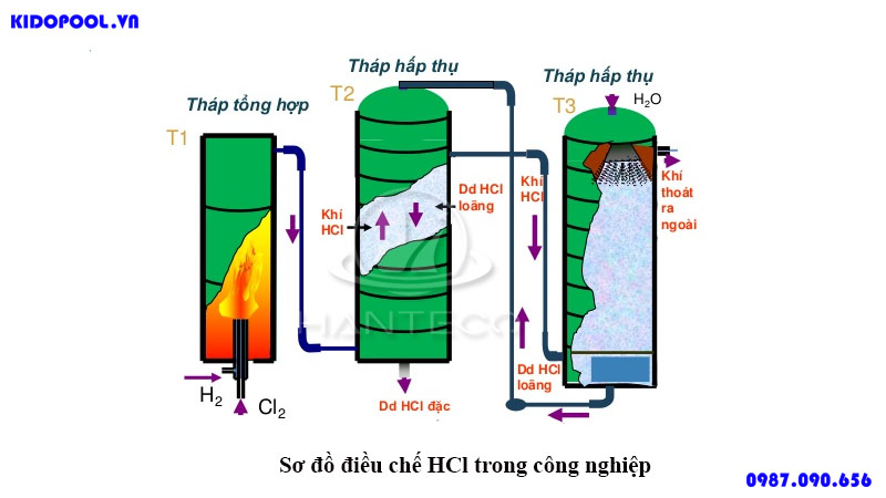 Công thức, tính chất hóa học của Axit Clohidric, phương pháp điều chế