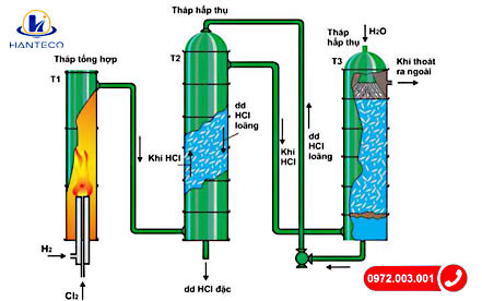 Tìm hiểu: Tính chất hoá học của HCl, HCl có độc không?