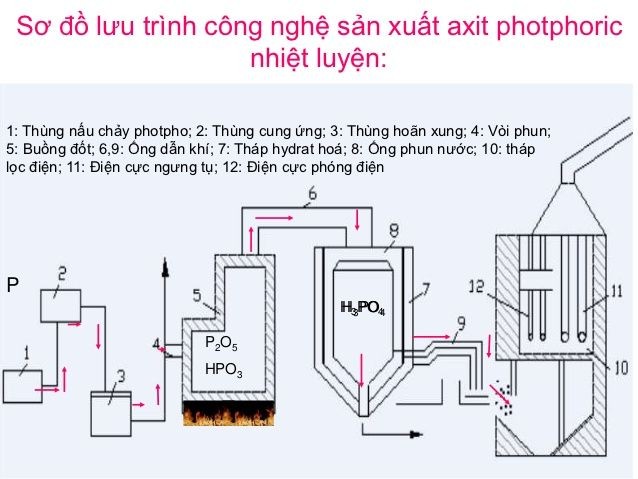 Axit photphoric - Tính chất, cách điều chế và ứng dụng nổi bật