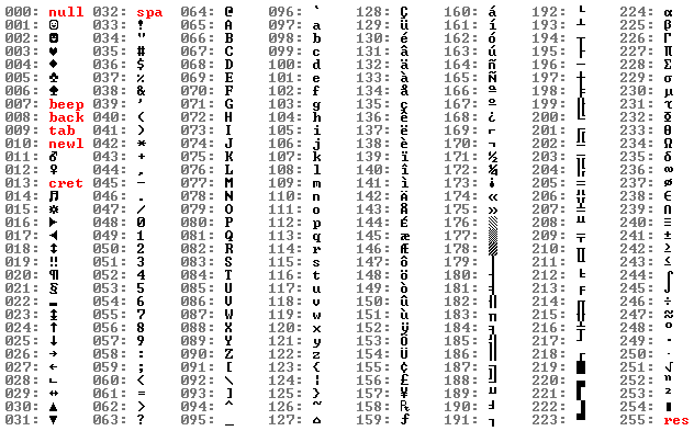 Bảng mã ASCII là gì? Tổng quan về bảng mã ASCII