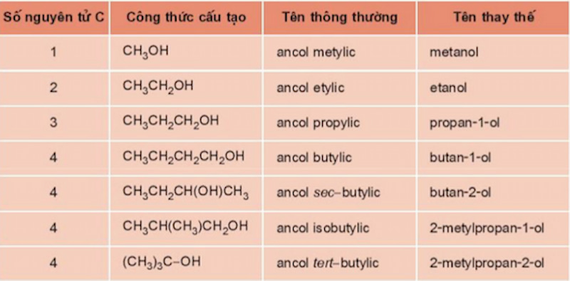 Ancol: Đầy đủ lý thuyết và giải bài tập chi tiết