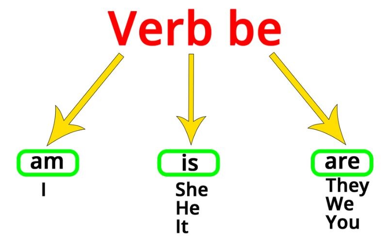 ĐỘNG TỪ TO BE LÀ GÌ? SỬ DỤNG TRONG CÂU NHƯ THẾ NÀO?