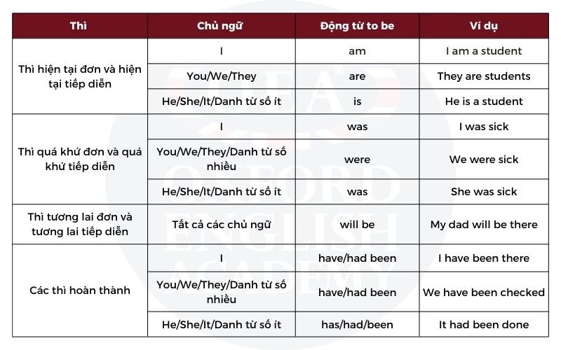 ĐỘNG TỪ TO BE LÀ GÌ? SỬ DỤNG TRONG CÂU NHƯ THẾ NÀO?