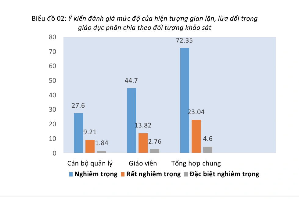 Bệnh thành tích trong giáo dục gây ra những hậu quả gì?